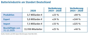 Deutschland asl Standort der Batterieindustrie gewinnt an Bedeutung