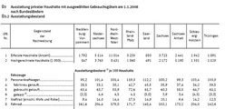 Fahrradbestand in Deutschland differenziert nach den Bundesländern (Teil 2)