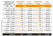 MIt fast sieben Milliarden Euro Umsatz eroberte der Fahrradhandel im ersten Corona-Jahr ein bisher unbekanntes Umsatzniveau.