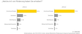 Im Gegenzug zum Anstieg der beantragten Zuschüsse ist die Zahl der Darlehen von 19 % (2011) auf 13 % (2012) gesunken. Auch die Beteiligungen gingen zurück (2011: 11 %; 2012: 7 %).