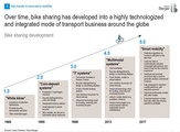 Roland Berger fasst die Entwicklung des Bike-Sharings seit 1965 zusammen.