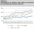 Helmtrageverhalten in der Schweiz: