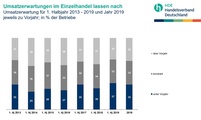 Die Umsatzerwartungen gehen im Einzelhandel zurück