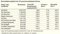 Wo liegen die Kaufkraftmagneten in Deutschland?