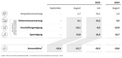 Grafik GFK - die relevanten Indikatoren zeigen aktuell in die falsche Richtung - eine Verbesserung des Konsumklimas ist noch nicht ersichtlich.  Grafik GFK - die relevanten Indikatoren zeigen aktuell in die falsche Richtung - eine Verbesserung des Konsumklimas ist noch nicht ersichtlich.