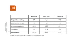 Die Sparneigung steigt, die anderen Indiktoren verbessern sich.