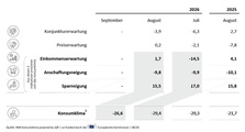Grafik: NIM powerd by GfK