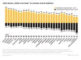 Zufriedenheit von Radfahrern mit ihrer Mobiltaetssituation in mittelgroßen Staedten.