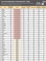 Städte- und Landkreisstudie in Bezug auf Fahrraddiebstähle
