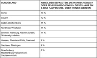 Die Kaufabsichten sind in den einzelnen Bundesländern recht unterschiedlich.