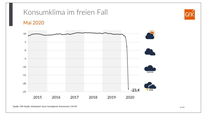 Beispielloser Fall des Konsumklimas