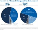 Bei E-Bikes liegt der Anteil der versicherten Fahrzeuge deutlich höher als bei Fahrrädern.