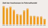 Die Zahl der Insolvenzen im Fahrradhandel ist ausgesprochen gering. Das Jahr 2020 stellt den bisherigen Rekord mit gerade einmal acht Insolvenzen.