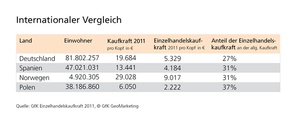 Einzelhandelskaufkraft im internationalen Vergleich