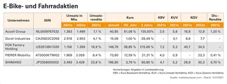 Anmerkungen: Angaben in Landeswährung  KBV = Kurs-Buchwert-Verhaeltnis, KUV = Kurs-Umsatz-Verhaeltnis, KGV = Kurs-Gewinn-Verhaeltnis 