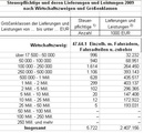 2009 ist das aktuelleste Jahr für das eine Umsatzsteuerstatistik vorliegt.