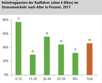 Helmtrageverhalten in der Schweiz: