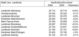 Die kaufkraftstärksten Stadt- und Landkreise