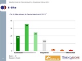 Die Mehrheit der Fahrradhändler rechnet mit weiteren Zuwächsen im E-Bike-Markt.