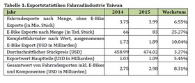 Quelle: Taiwan Bicycle Association