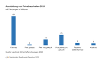 So sind die Haushalte akutell mit Fahrzeugen ausgestattet.