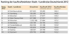 Kaufkraftverteilung in Deutschland