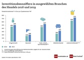 Investitionskennziffern im Ladenbau