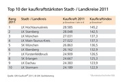GfK Kaufkraft 2011: Landkreis Ranking