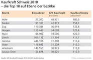 Top Ten bei der Kaufkraft in der Schweiz