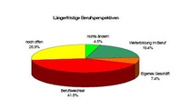 Längerfristige Zukunftspläne von Fahrrad- und Kleinmotorradmechaniker nach der Ausbildung