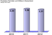 Die deutsche Fahrradproduktion ist rückläufig