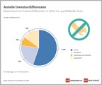 Riesige Summen geht dem Handel aufgrund von Inveturdifferenzen verloren. 