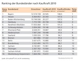Kaufkraft für 2010 in Deutschland