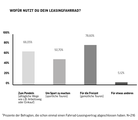 Die Social-Media-Umfrage von Lucky Bike fördert bemerkenswerte Einsichten zur eigenen Kundschaft zu Tage.