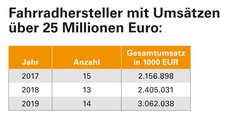 ... die einen Großteil der Umsaetze auf sich vereinen konnten, einschließlich des Wachstums der vergangenen Jahre, wie die naehere Betrachtung zeigt. 