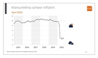 Das Konsumklima hat sich schlagartig eingetrübt.