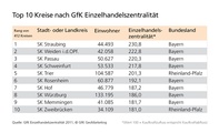 GfK Einzelhandelszentralität Top 10 Kreise