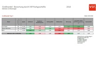 Top-3 im Großhandel