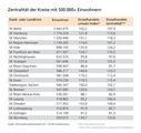 GfK Einzelhandelszentralität Kreise mit über 500.000 Einwohnern