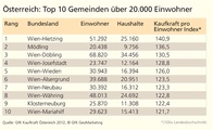 Grafik: GfK GeoMarketing