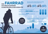 222.000 E-Bikes wurden im vergangenen Jahr in Österreich verkauft.