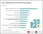 Maßnahmen zur Retourenvermeidung. Was ist im Trend?