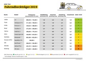 Der ADAC hat Fahrradheckträger auf Herz und Nieren getestet.