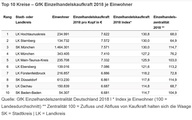 Einzelhandelskaufkraft in Deutschland 2018 - Top 10 Kreise
