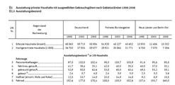 EVS des Statistischen Bundesamtes