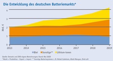 Der Batteriemarkt wächst stark.