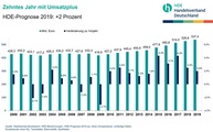 Insgesamt werden leicht steigende Einzelhandelsumsätze prognostiziert