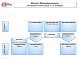 Neue Struktur geplant: Revision der Bildungsverordnung.