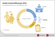 Ladendiebstahl ist ein wichtiger Grund für Inventurdifferenzen