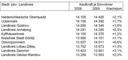 Die kaufkraftschwächste Stadt- und Landkreise